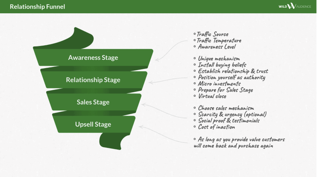 Sales Funnel : wild Audience